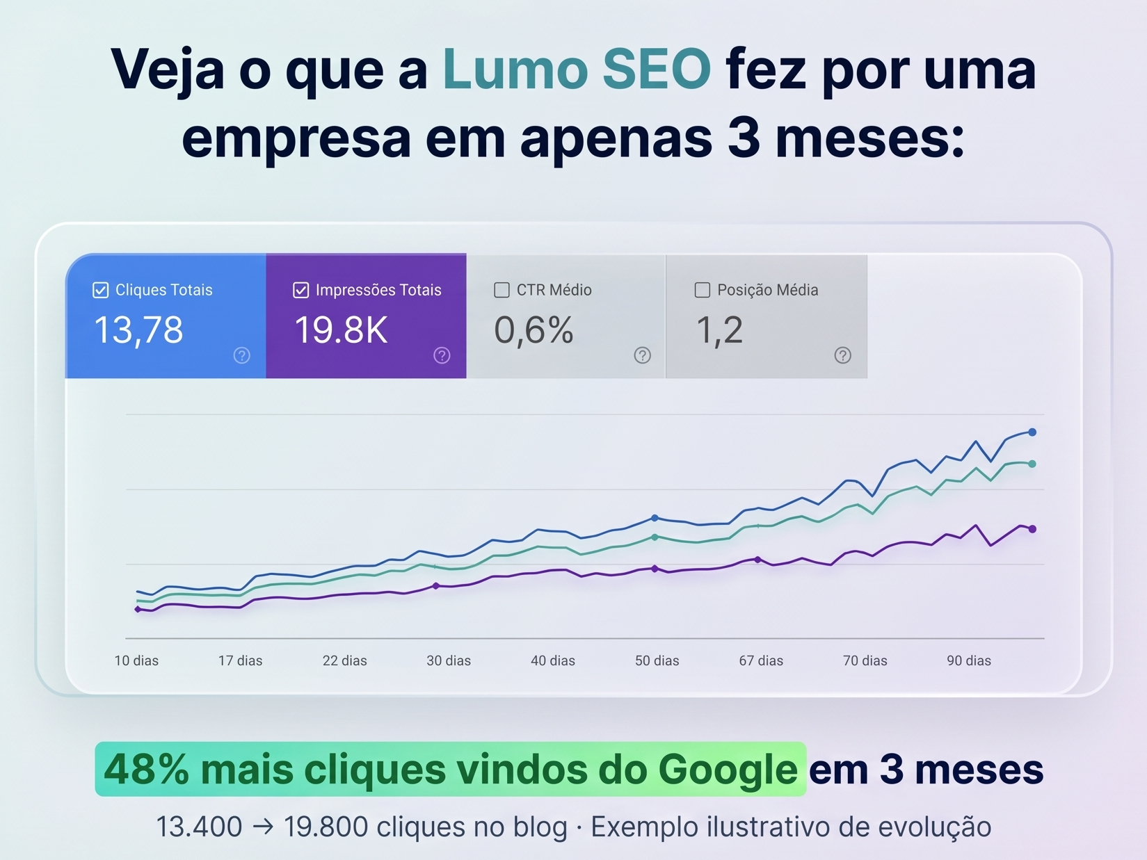 Resultado real de um site Lumo SEO